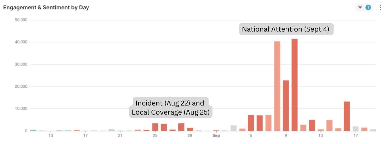 Engagement and sentiment trends for the weeks leading up to the incident